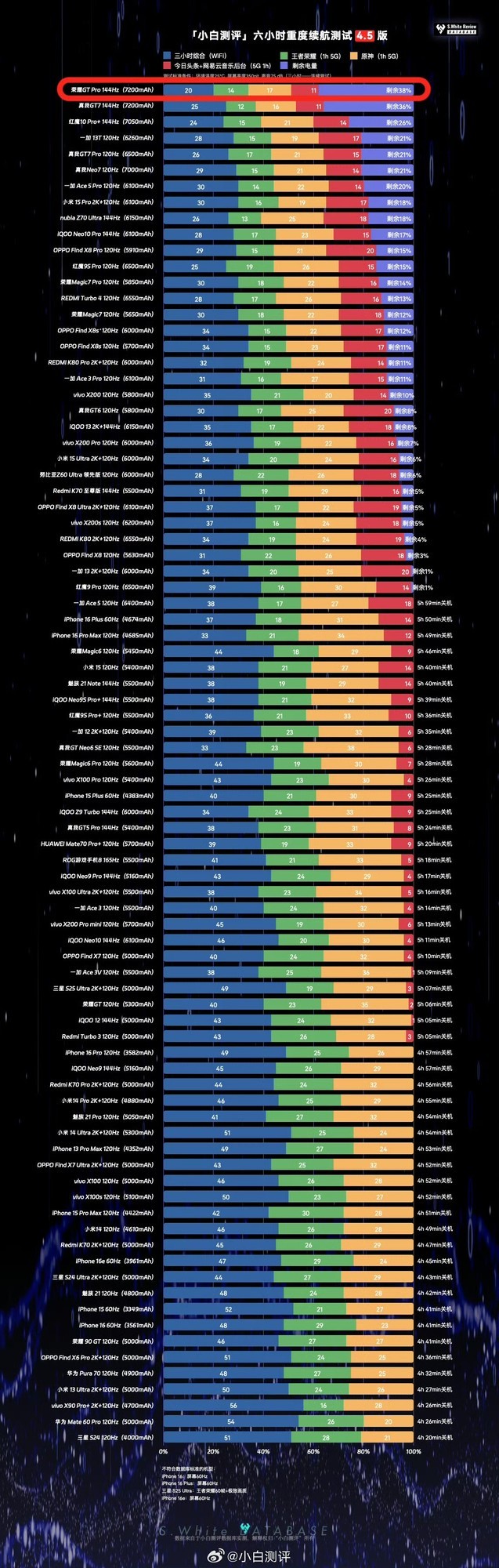��ҫGT Pro����7200mAh������ �԰�ͷ��KOL�ֻ�������