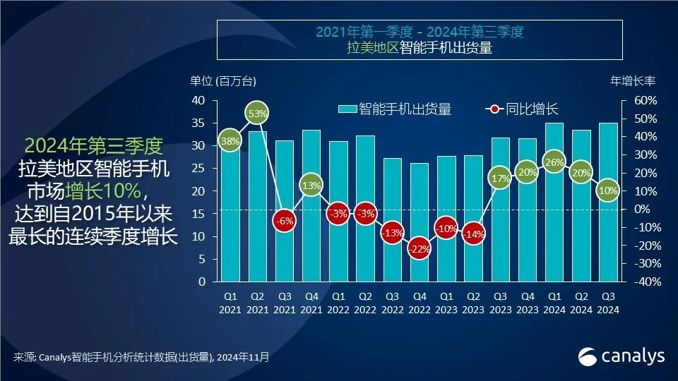 Canalys：2024年第三季度拉美智能手机市场增长10%_https://www.btna.cn_头条_第1张