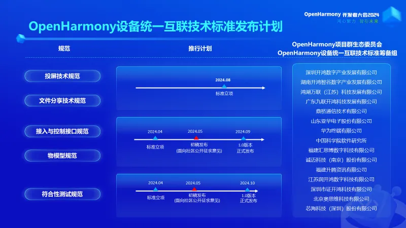 Դ OpenHarmony 豸ͳһ׼ʽ