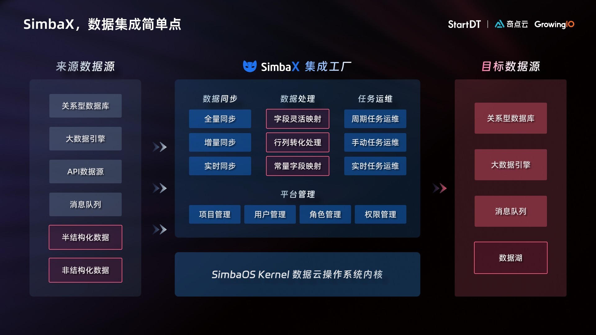 2024数智科技大会：奇点云数据云平台敏捷版、GrowingIO多主体增长分析发布