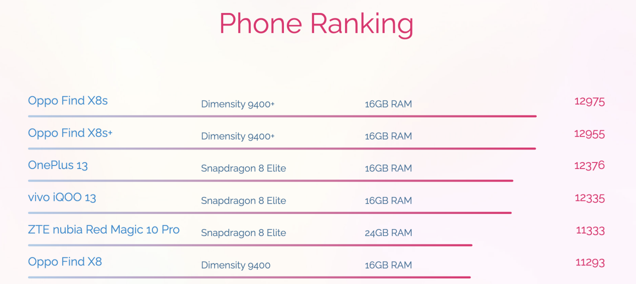 全球首发天玑9400+旗舰芯 × 潮汐引擎,OPPO Find X8s 性能官宣