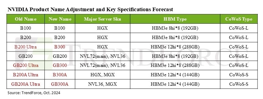 NVIDIAƷ߸B200 UltraϵиΪB300