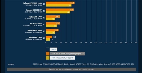 RTX4060СԴɶ̰ ᱦRTX3060