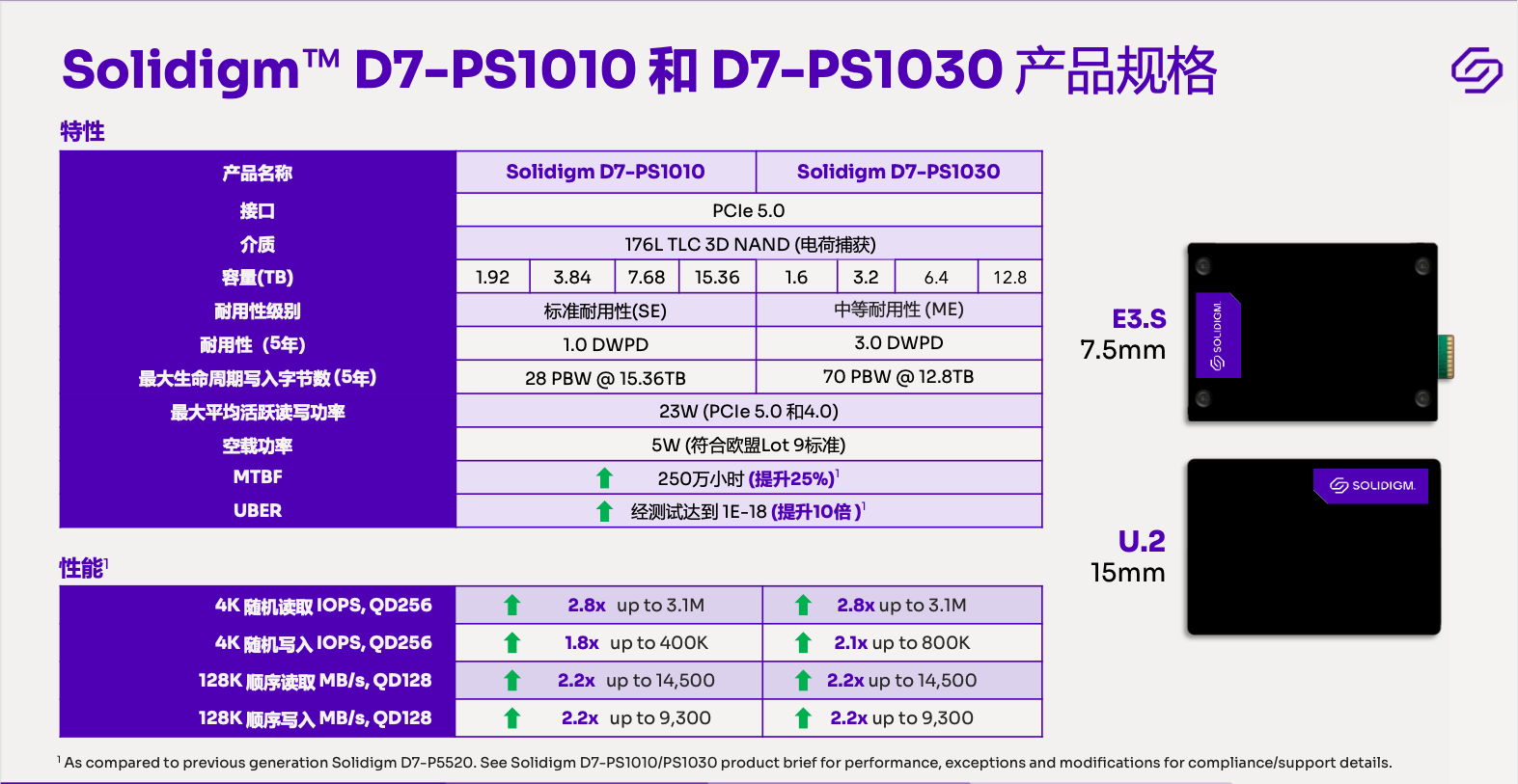 14.5GB/sSolidigmPCIe Gen5洢