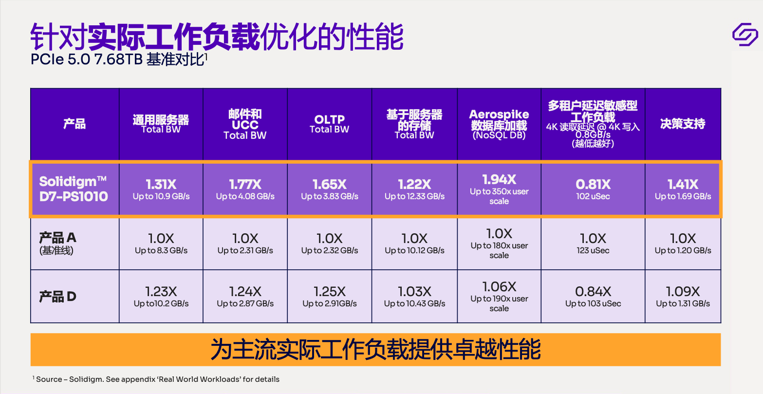 14.5GB/sSolidigmPCIe Gen5洢