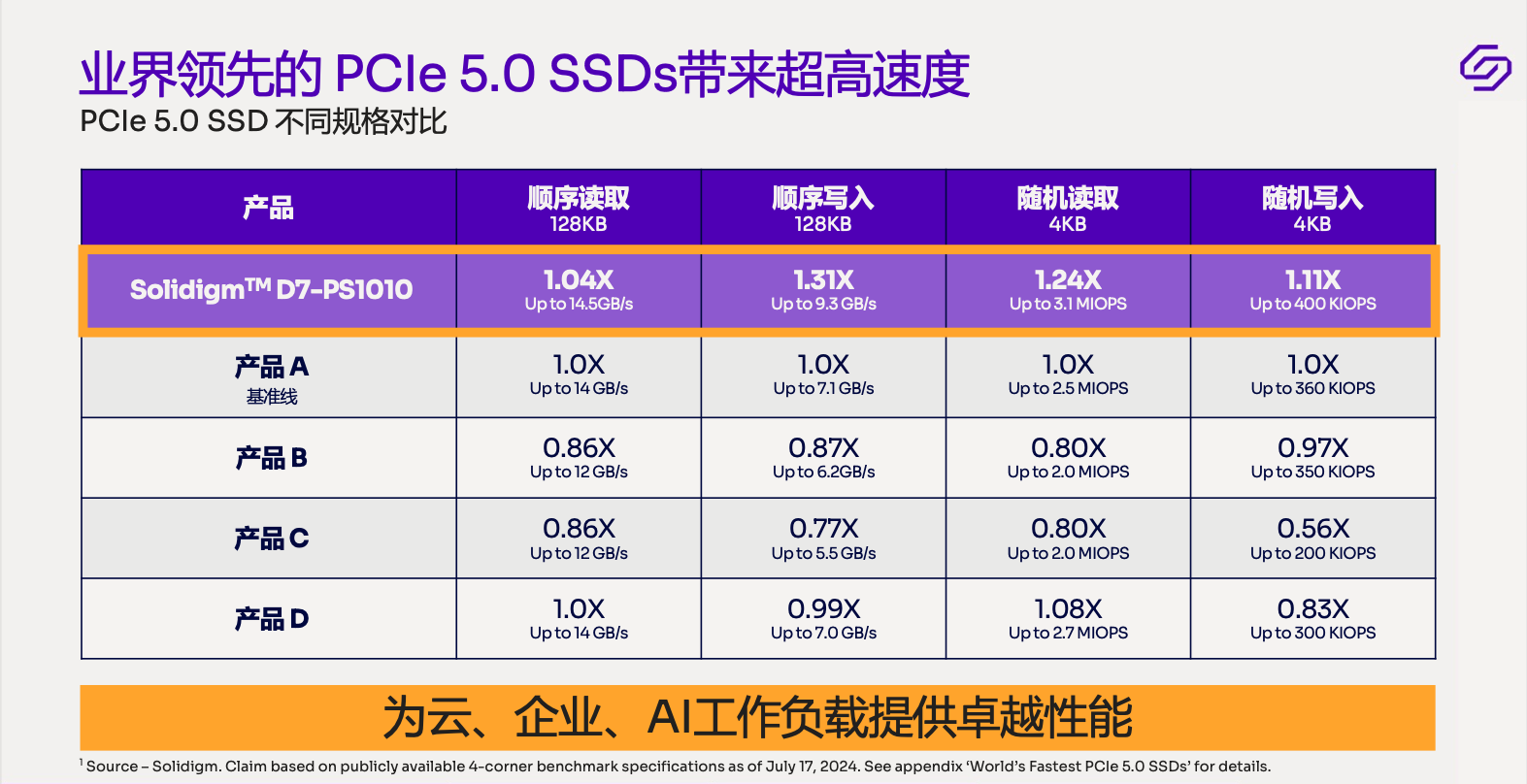 14.5GB/sSolidigmPCIe Gen5洢