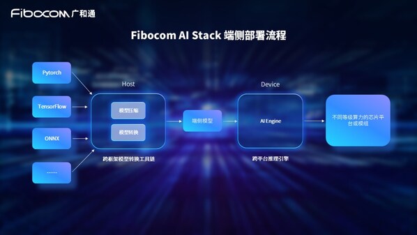 ͨFibocomAI Stackͻʵֿƽ̨ϵͳĶ˲AI