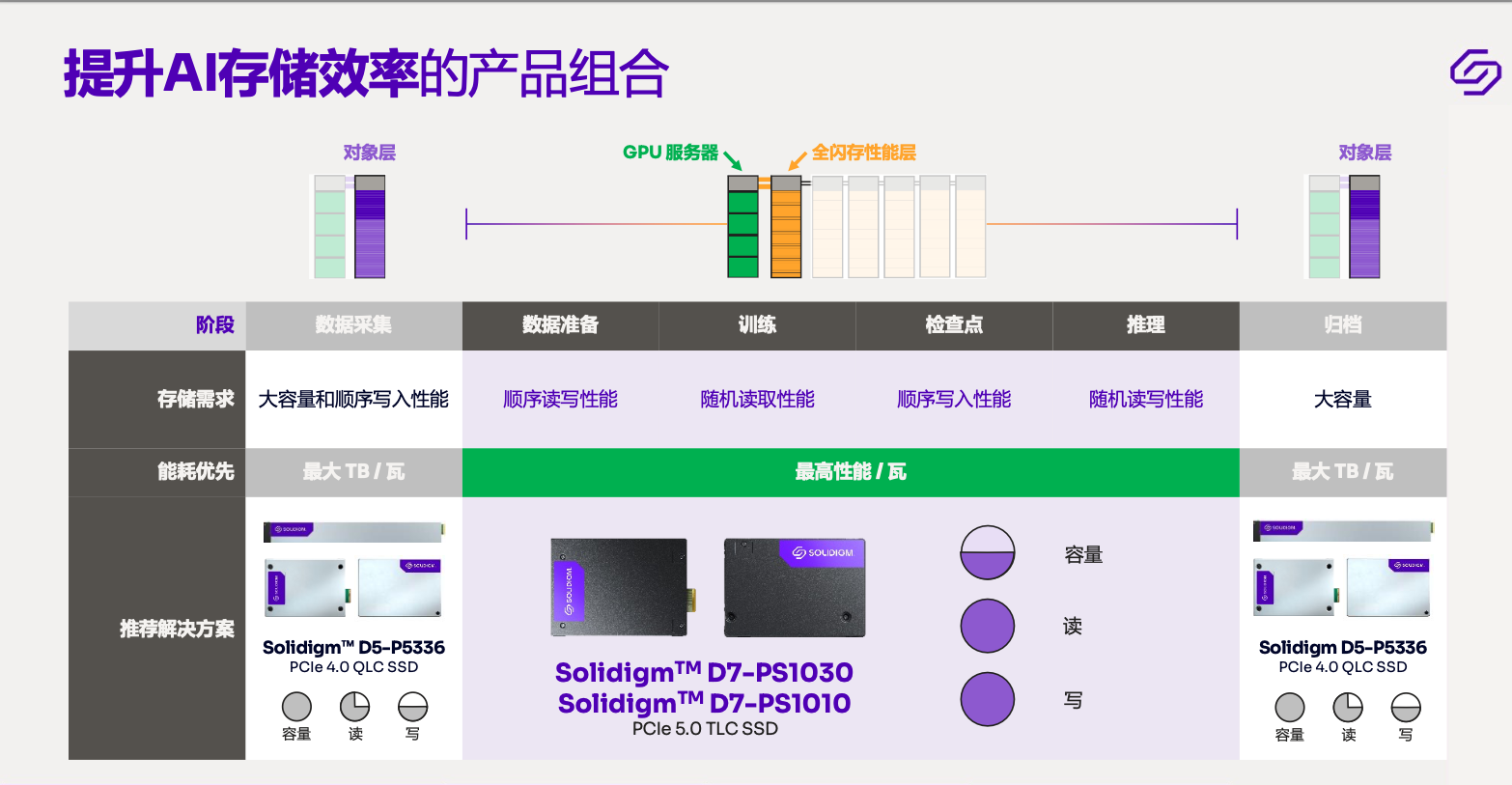 14.5GB/sSolidigmPCIe Gen5洢