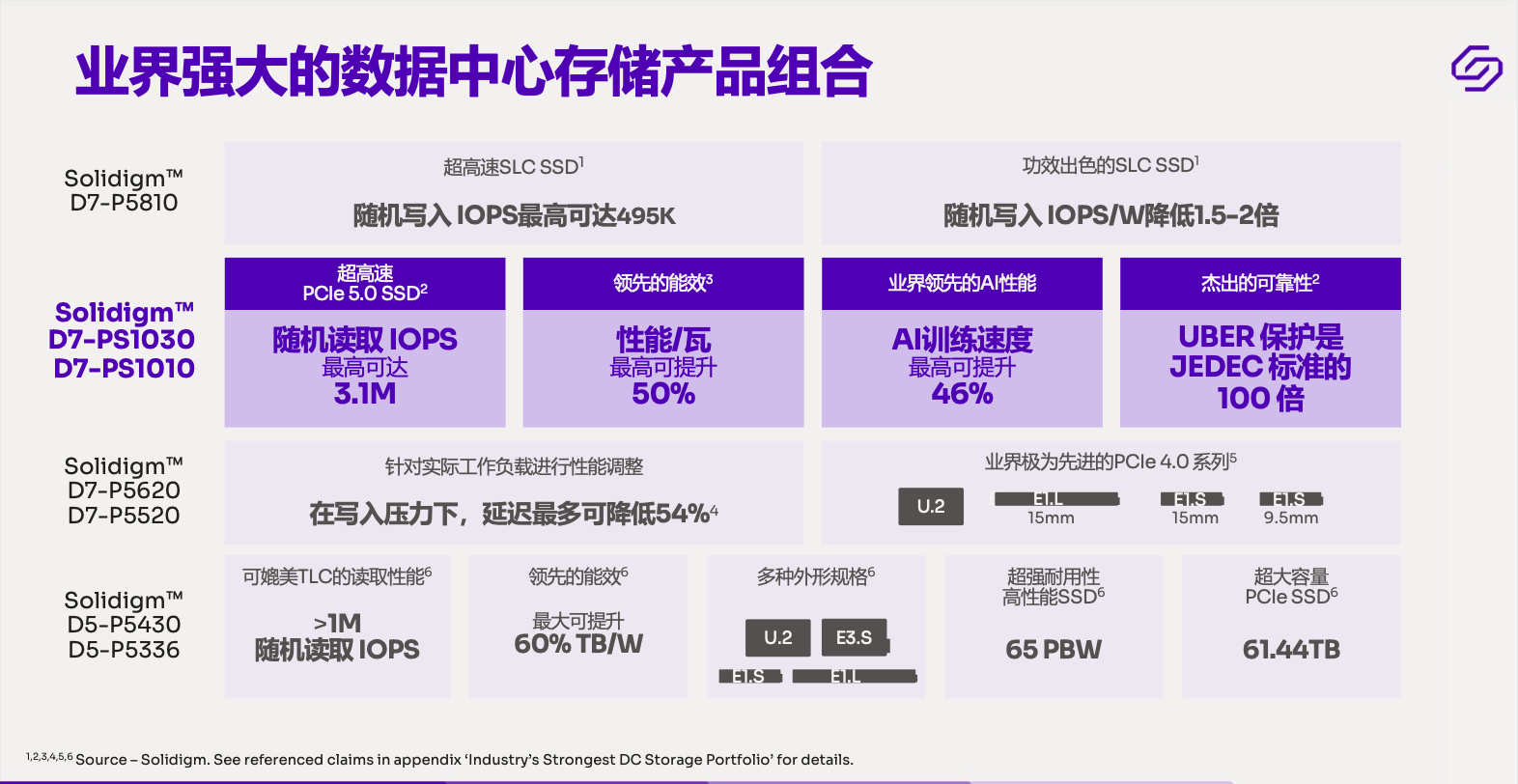 14.5GB/sSolidigmPCIe Gen5洢