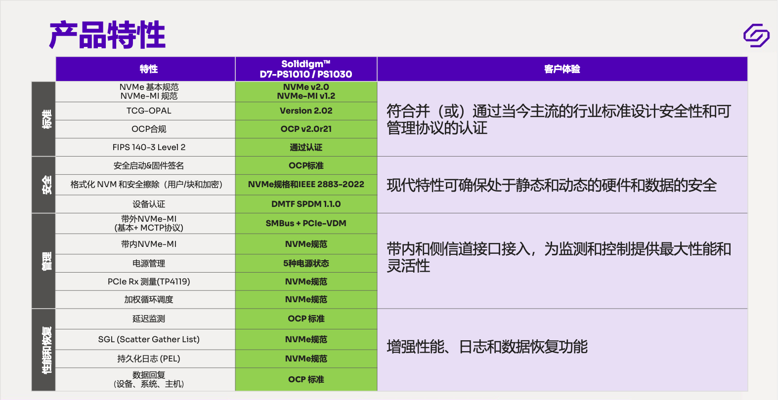 14.5GB/sSolidigmPCIe Gen5洢