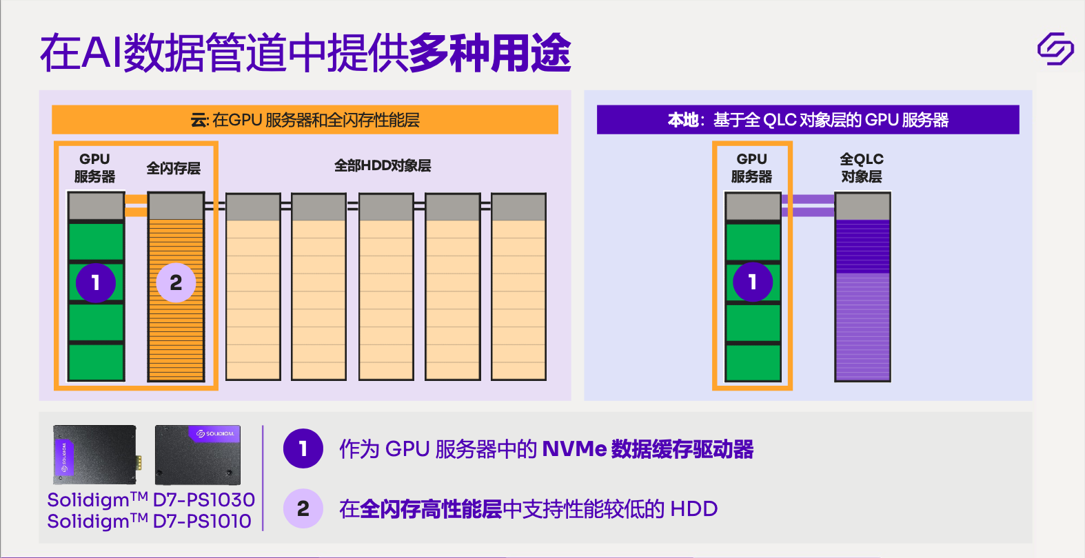 14.5GB/sSolidigmPCIe Gen5洢