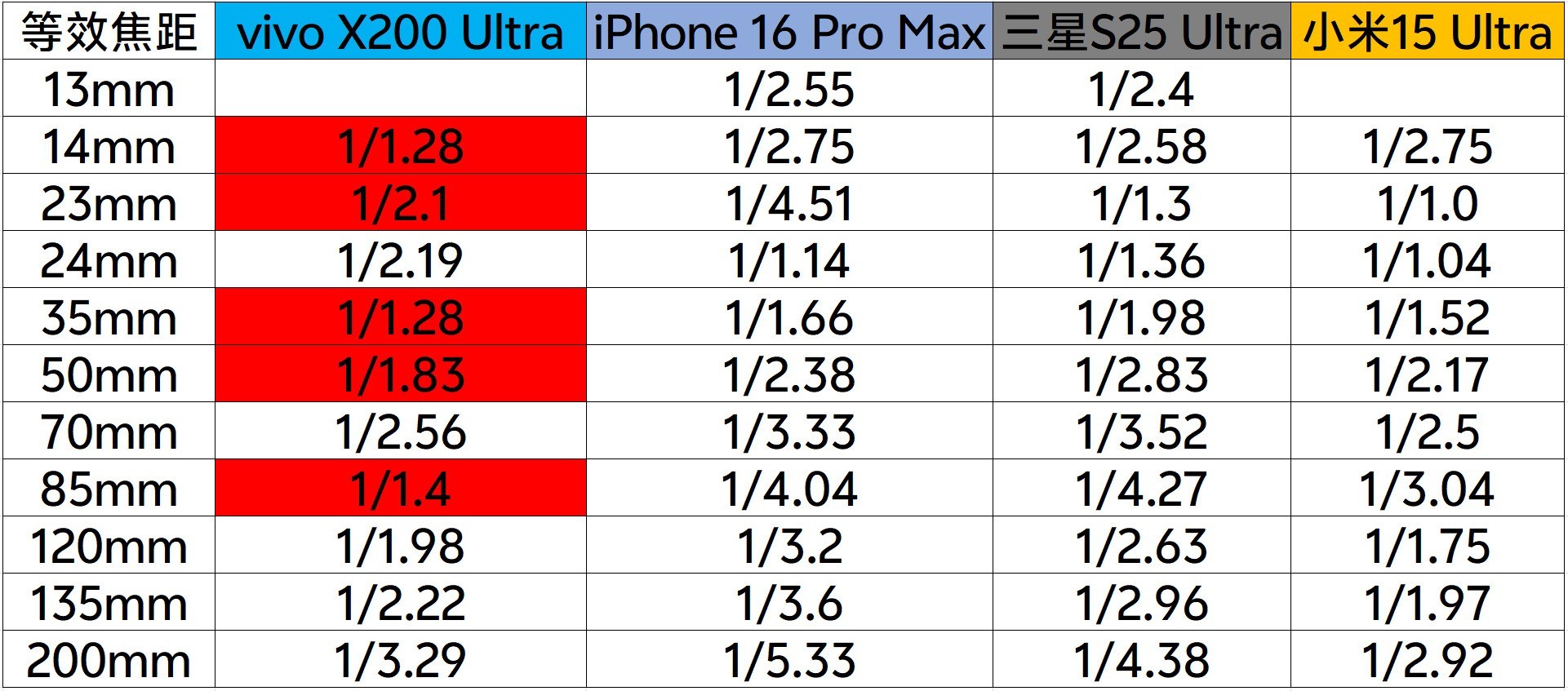 vivo X200 Ultra全面评测：影像深水区的重磅炸弹