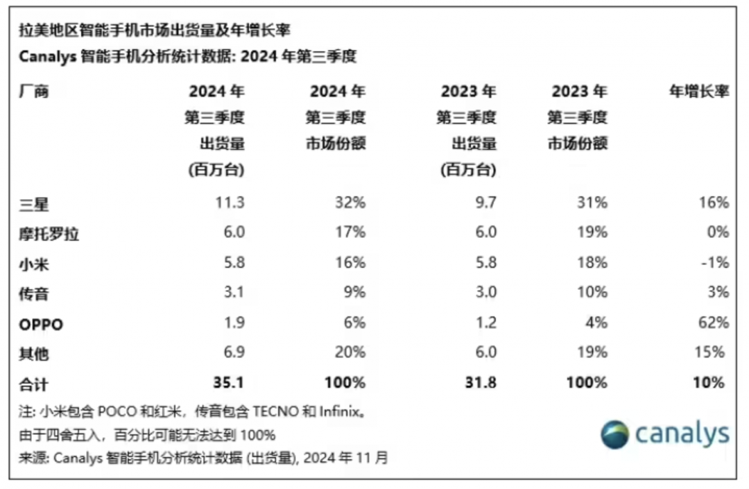 国际手机销量TOP 10：拉美地区智能手机市场出现两位数增长_https://www.btna.cn_头条_第1张