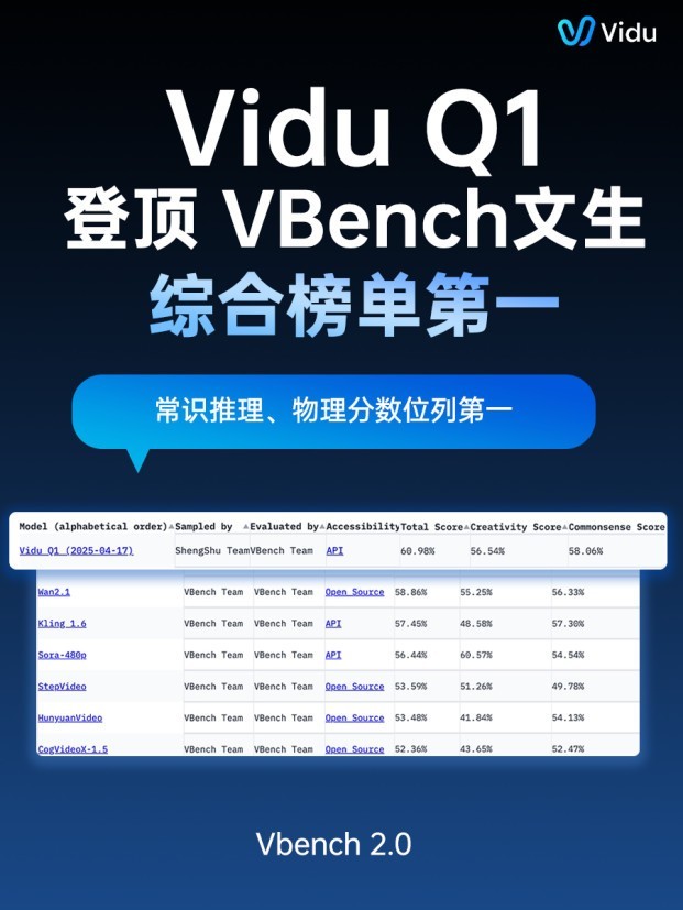 ƵģӭǿVidu Q1 ԽRunwayKlingλVBenchף