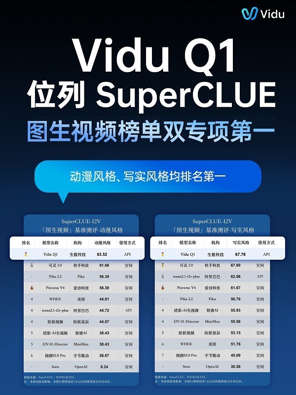 ƵģӭǿVidu Q1 ԽRunwayKlingλVBenchף