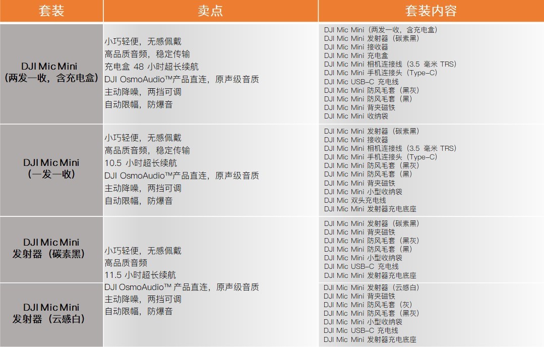 DJI Mic Mini评测：千元内迷你无线麦克风 收音降噪出色 无感佩戴