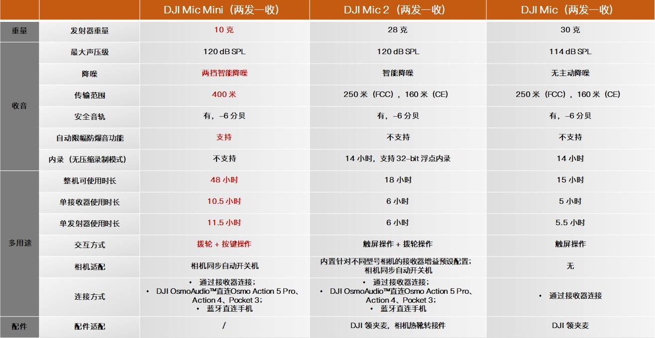 DJI Mic Mini评测：千元内迷你无线麦克风 收音降噪出色 无感佩戴