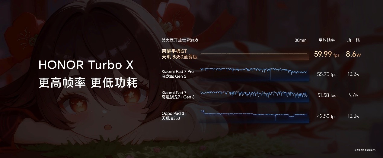 1444.15元起，荣耀平板GT正式发售，打造档位平板新巅峰