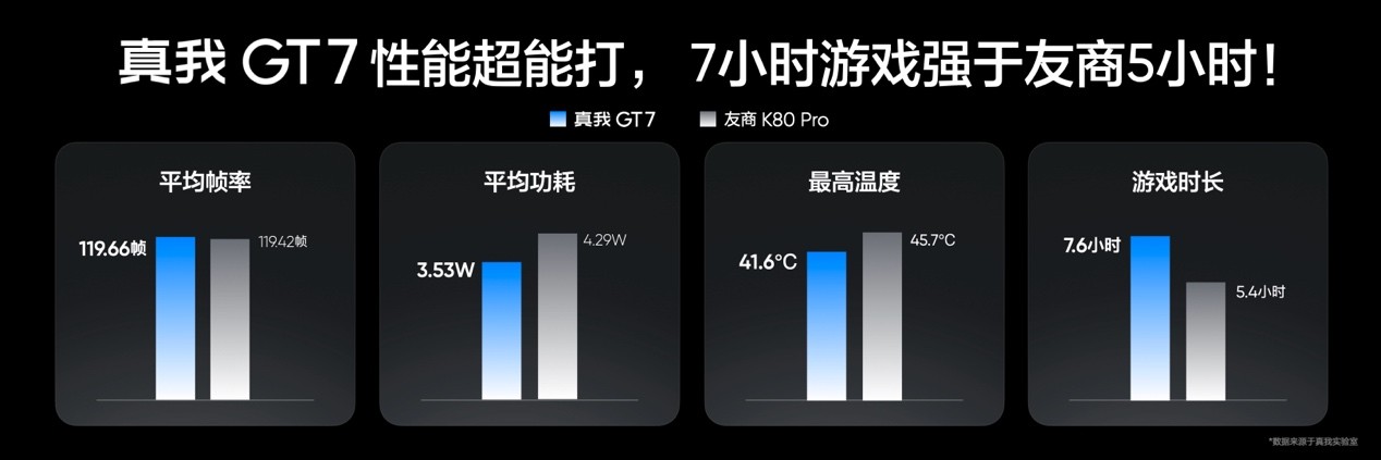 搭载3nm天玑9400+，“性能续航双冠王”真我GT7正式发布