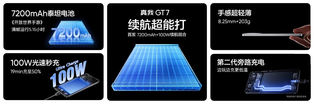 搭载3nm天玑9400+，“性能续航双冠王”真我GT7正式发布