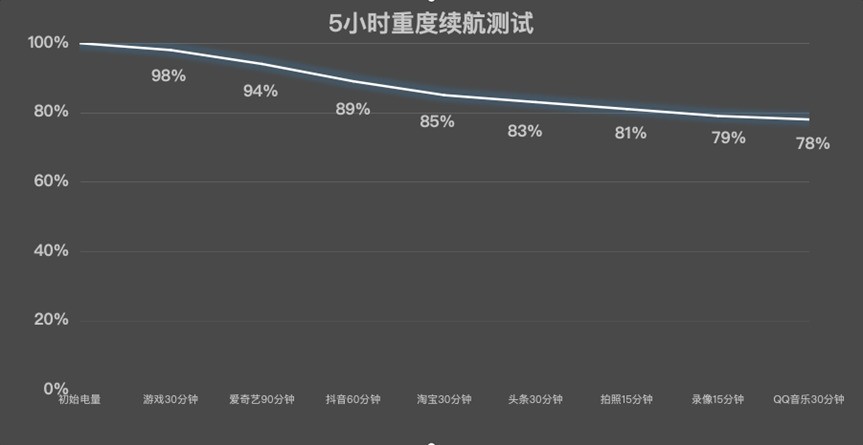 性能续航超能打？真我GT7全面评测