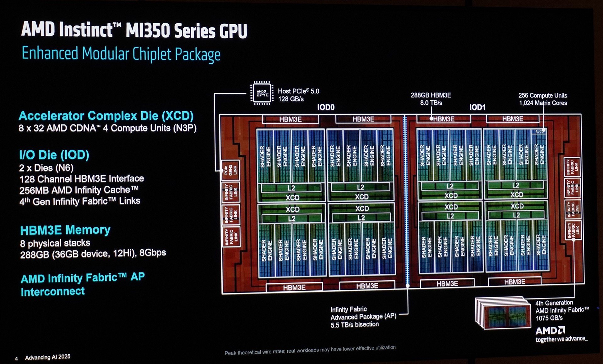 ЧڴȫCDNA 4ܹAMD Instinct MI350ϵGPU