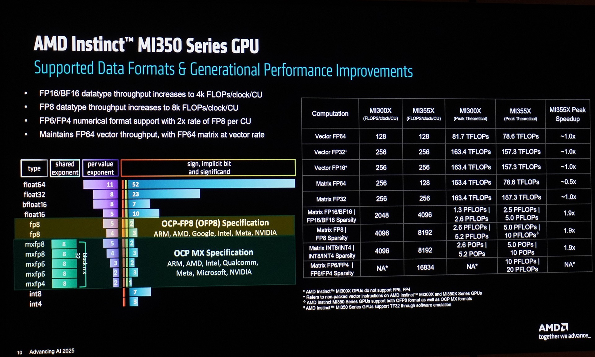 ЧڴȫCDNA 4ܹAMD Instinct MI350ϵGPU