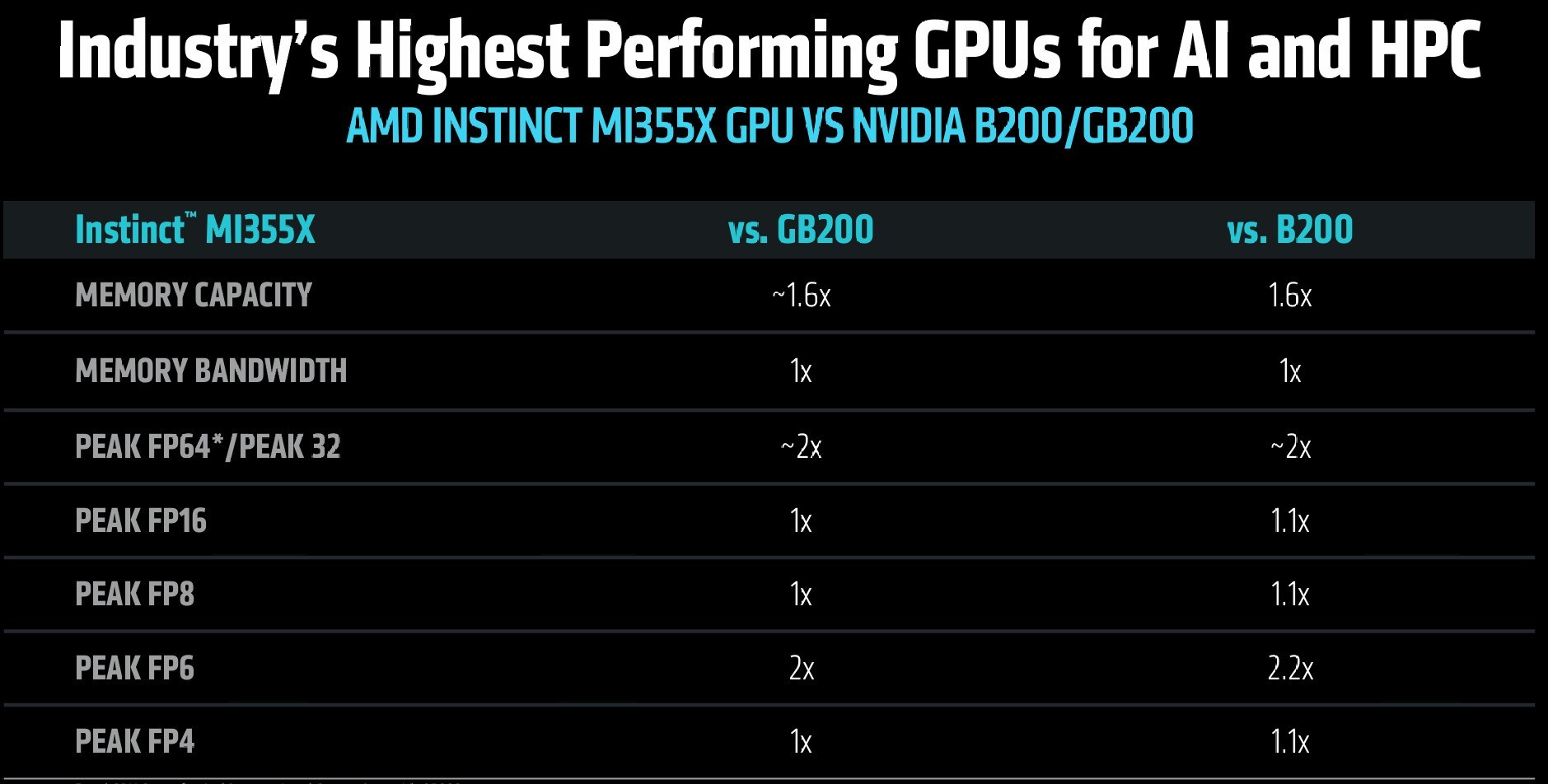 ЧڴȫCDNA 4ܹAMD Instinct MI350ϵGPU