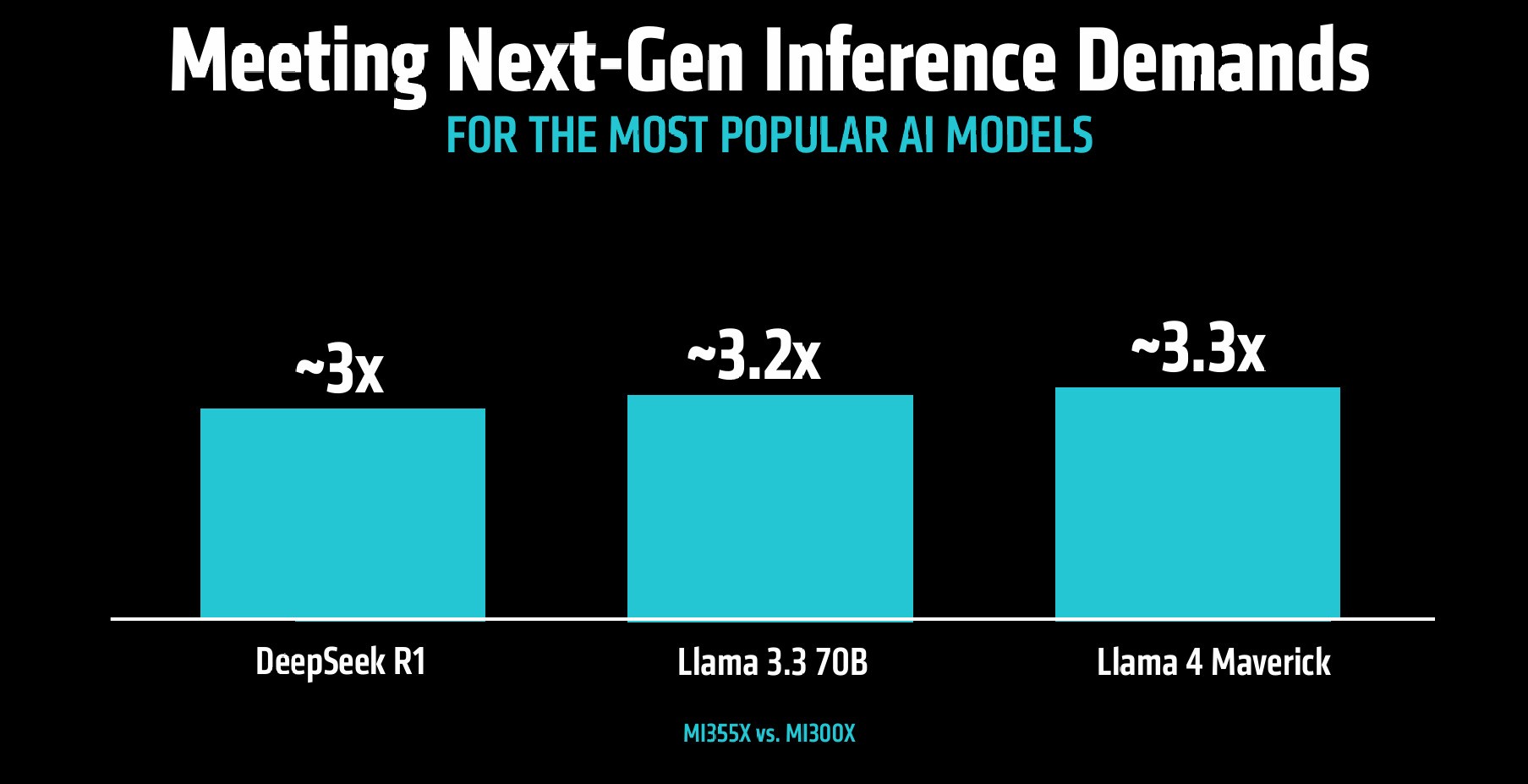ЧڴȫCDNA 4ܹAMD Instinct MI350ϵGPU