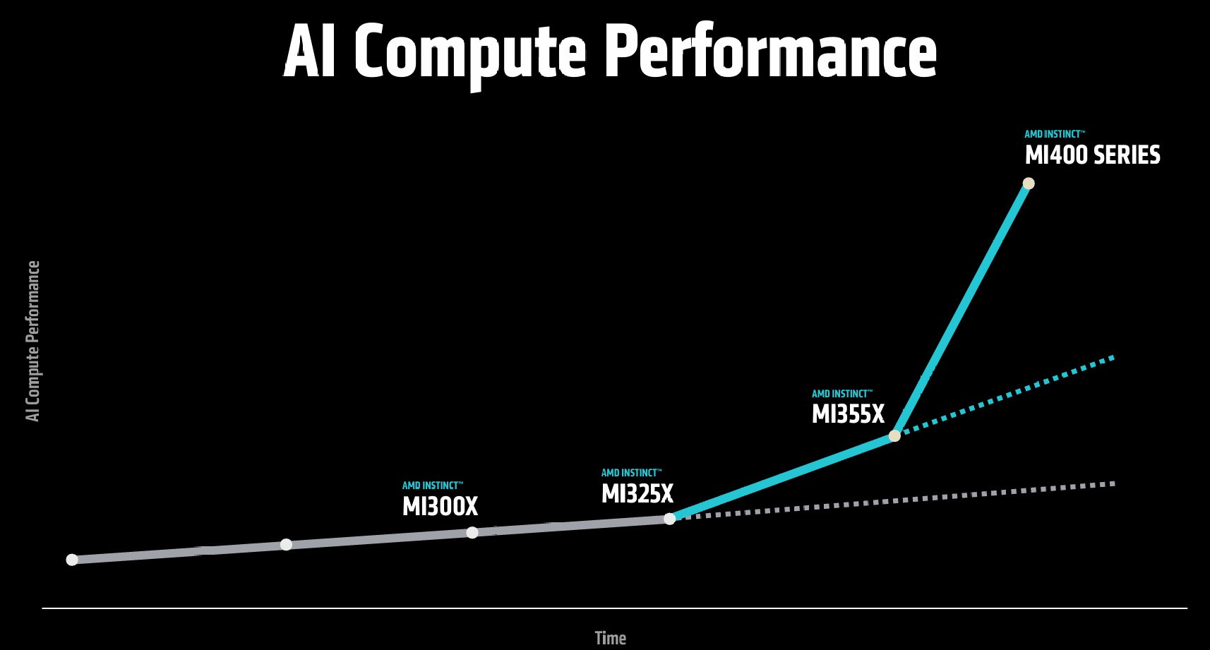 ЧڴȫCDNA 4ܹAMD Instinct MI350ϵGPU