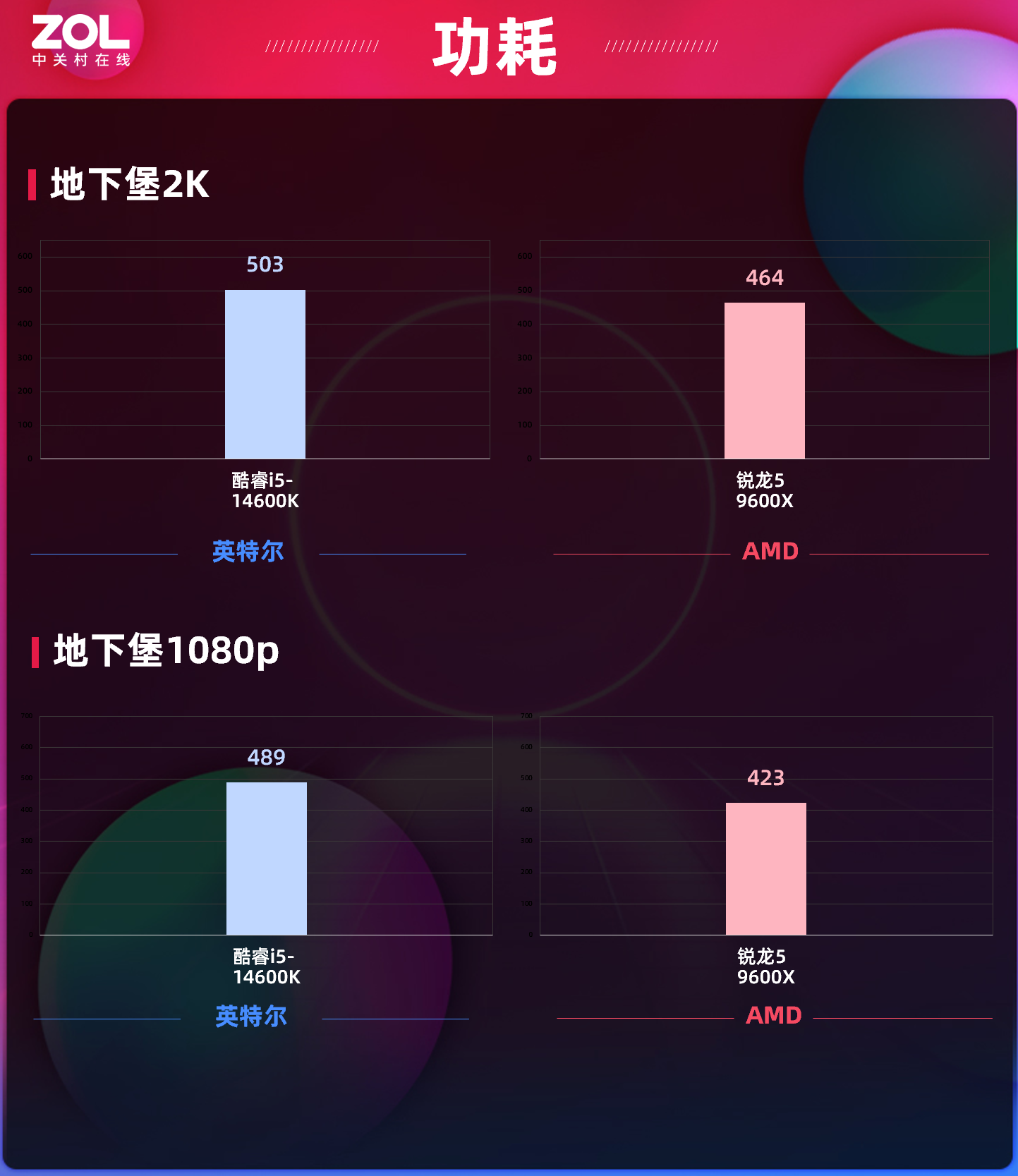 λAMD5 9600Xħ֡Աȿi5-14600K