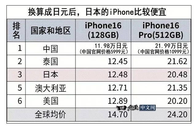 iPhone 16ϵȫۼ۶Աȣй۸Ȼ