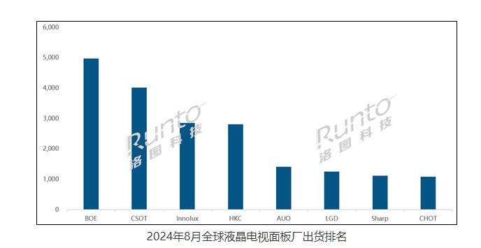 全球液晶电视面板最新出货量公布：京东方稳居一哥位置