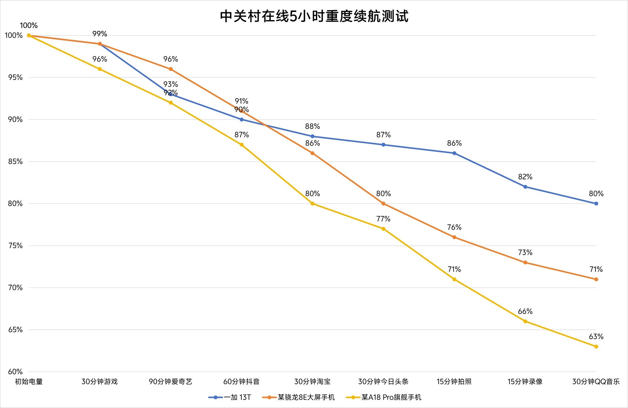 一加13T买前必看，掏不掏钱看完这三点再说