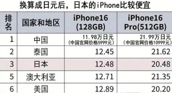 ʾiPhone 16ϵֻйۼȫͣ