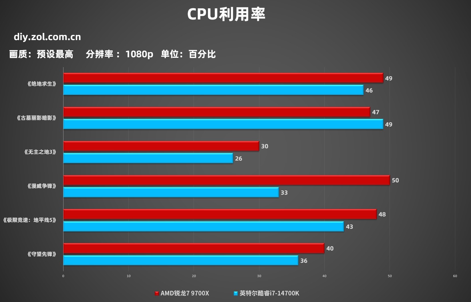 RTX 5080ԿԼ۱ܻѡ˭7 9700XԱȿi7-14700K