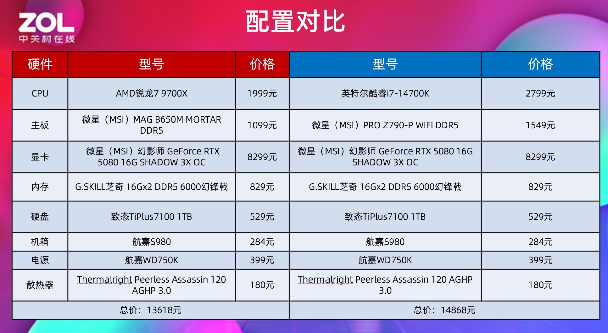 RTX 5080ԿԼ۱ܻѡ˭7 9700XԱȿi7-14700K