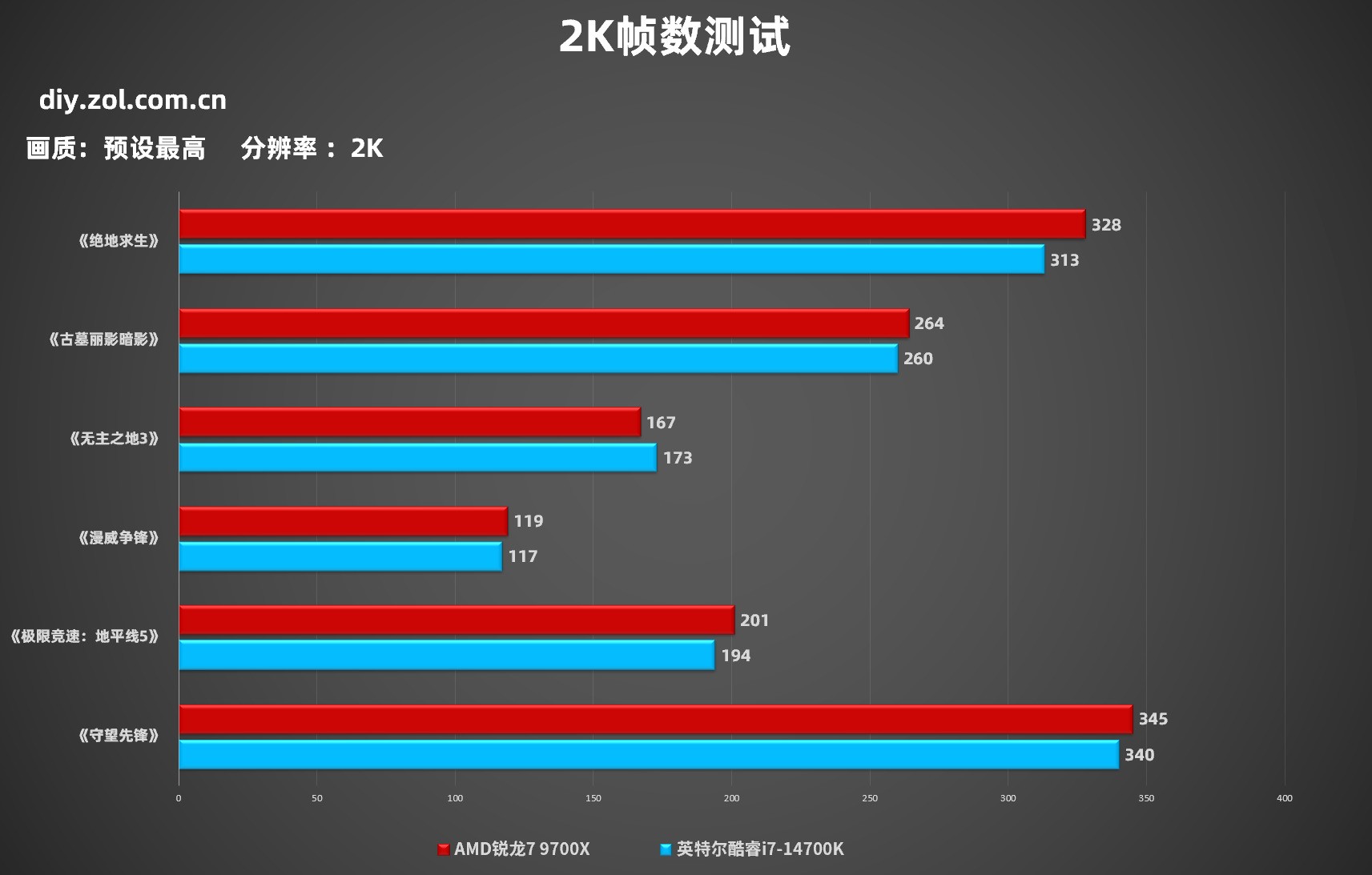 RTX 5080ԿԼ۱ܻѡ˭7 9700XԱȿi7-14700K