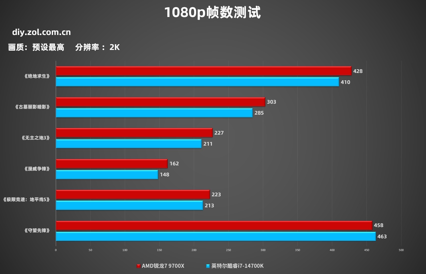 RTX 5080ԿԼ۱ܻѡ˭7 9700XԱȿi7-14700K