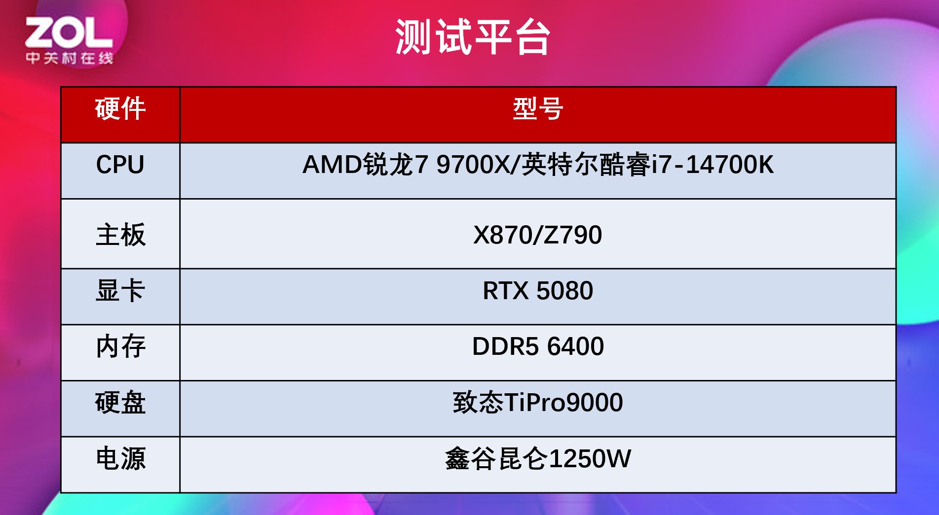 RTX 5080ԿԼ۱ܻѡ˭7 9700XԱȿi7-14700K