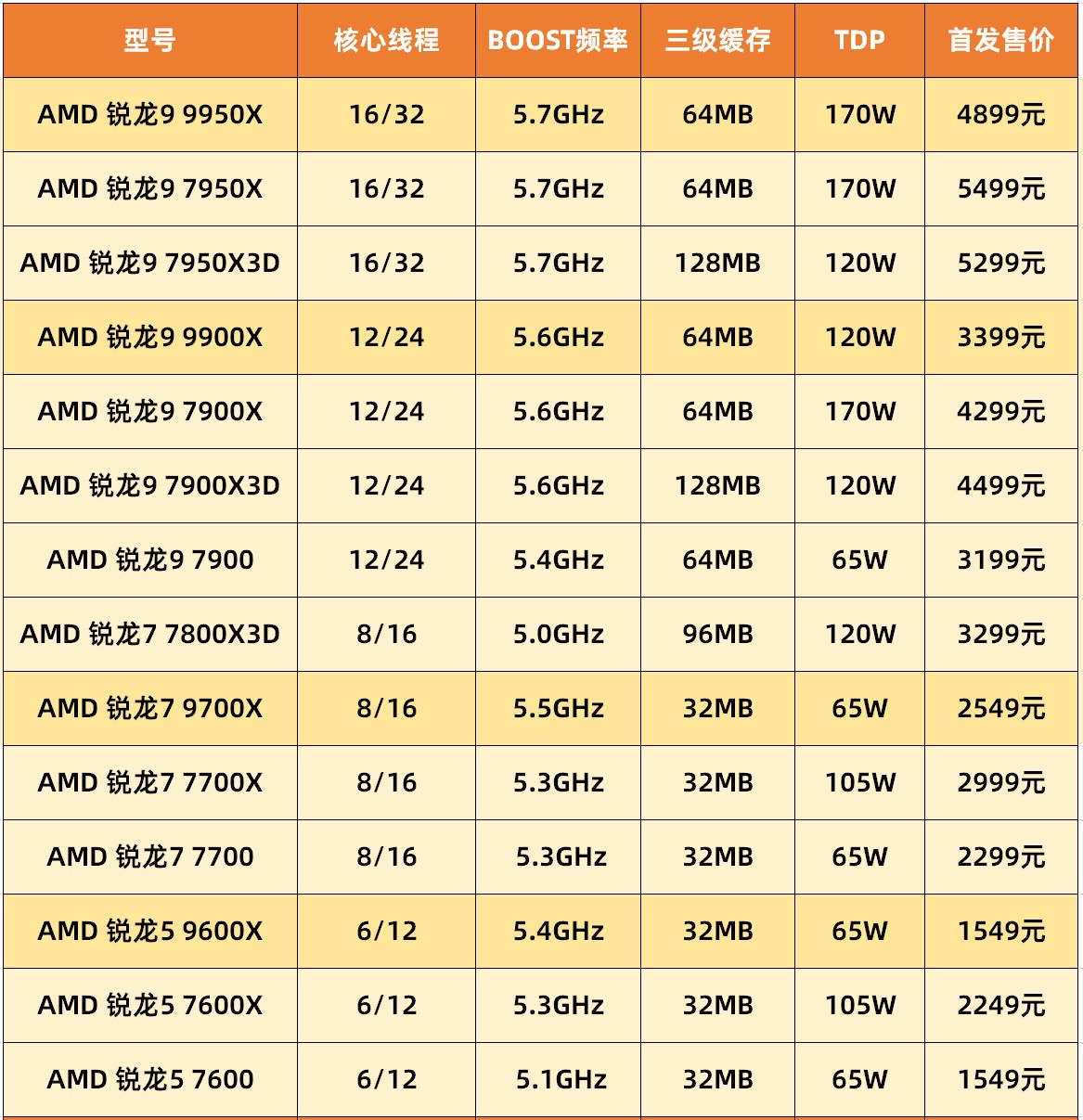 Ѽѡ AMD 9 9950X/9900X׷