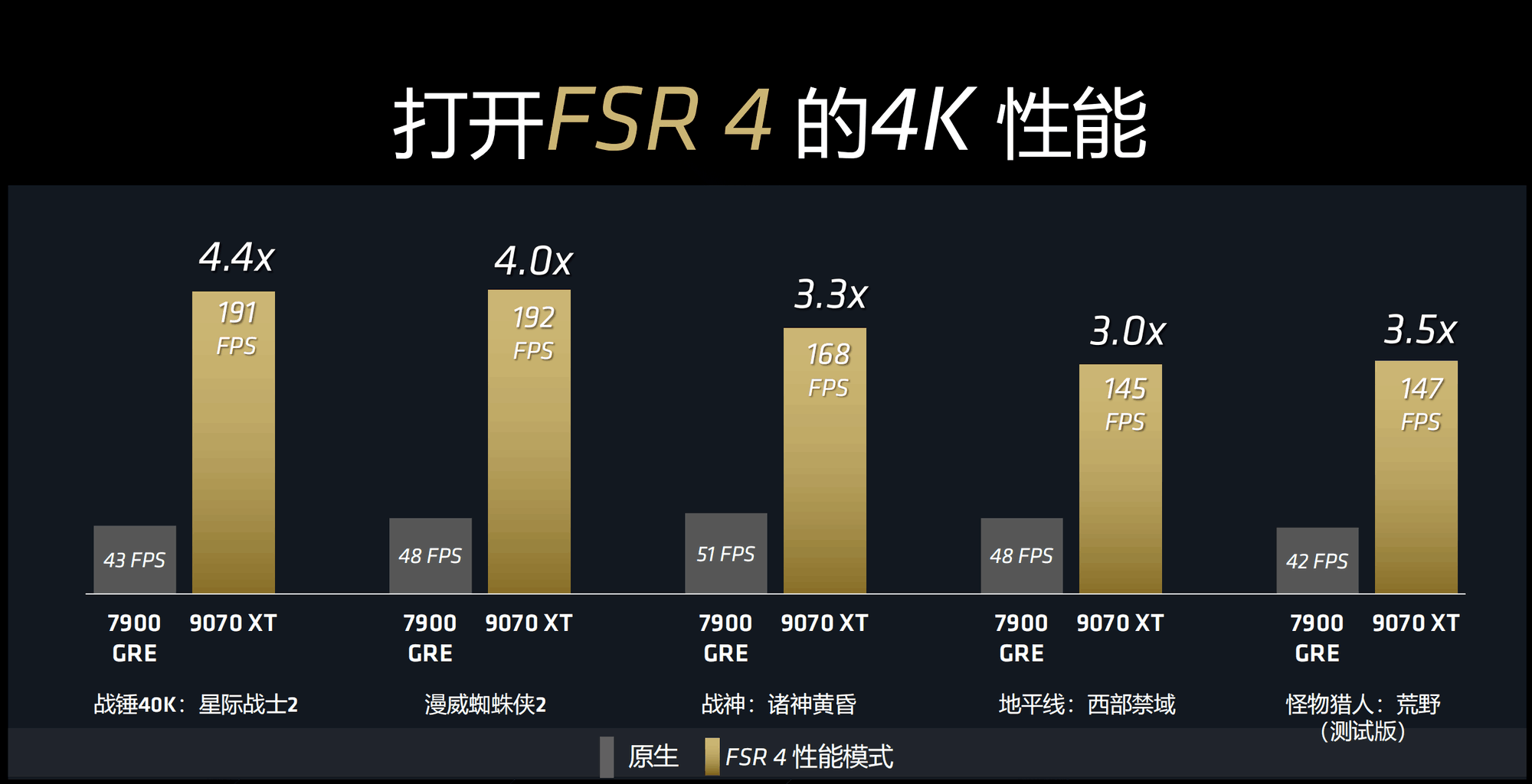 RX 9070Կ&ˬ2K&4KϷ±