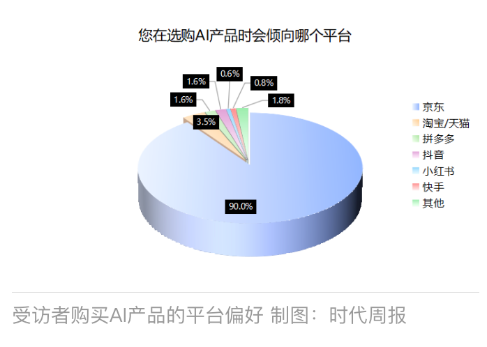 AIӳִ3CƷ618Ⱦ52%۷ݶռҵ
