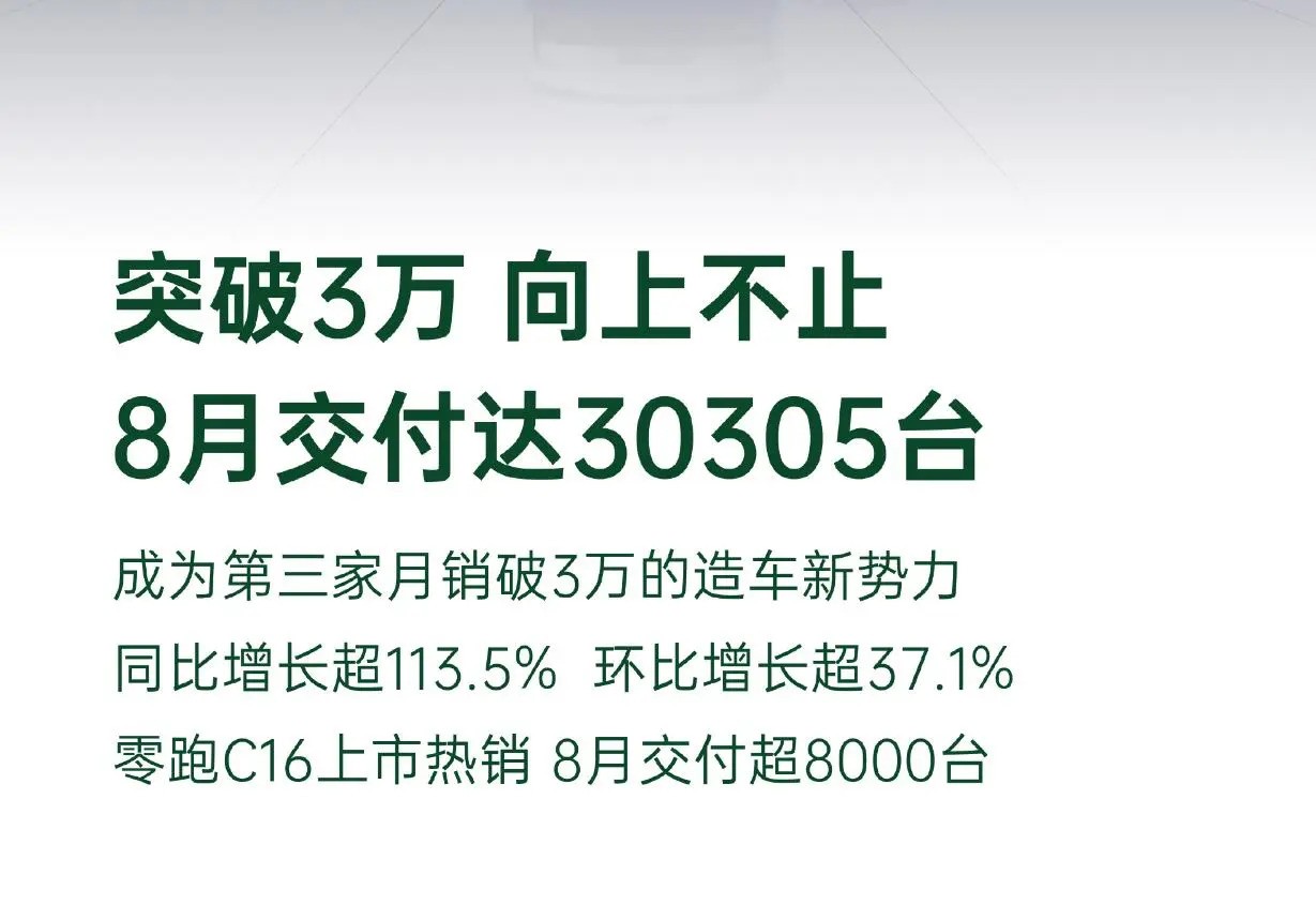 增长幅度十分迅猛，零跑轿车发布8月份交给量30305辆