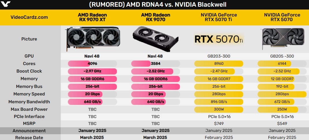 AMD RX 9070ϵԿ2µ׷RTX 5070ϵչ