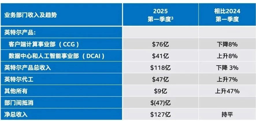 英特尔发布2025一季度财报：营收127亿美元 加速执行力与运营效率提升