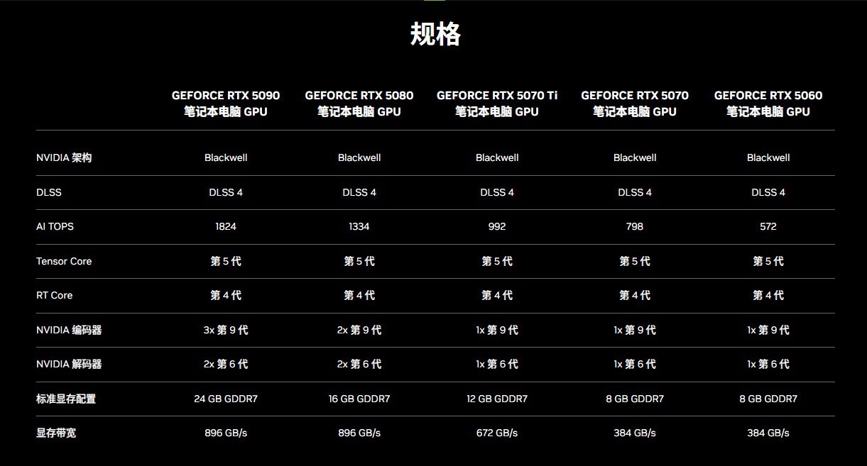 DLSS4多帧生成不是救世主 RTX50显卡你需要知道的技术点