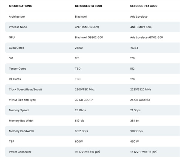 RTX 5090ǰع⣺32GB GDDR7Դ棬600W