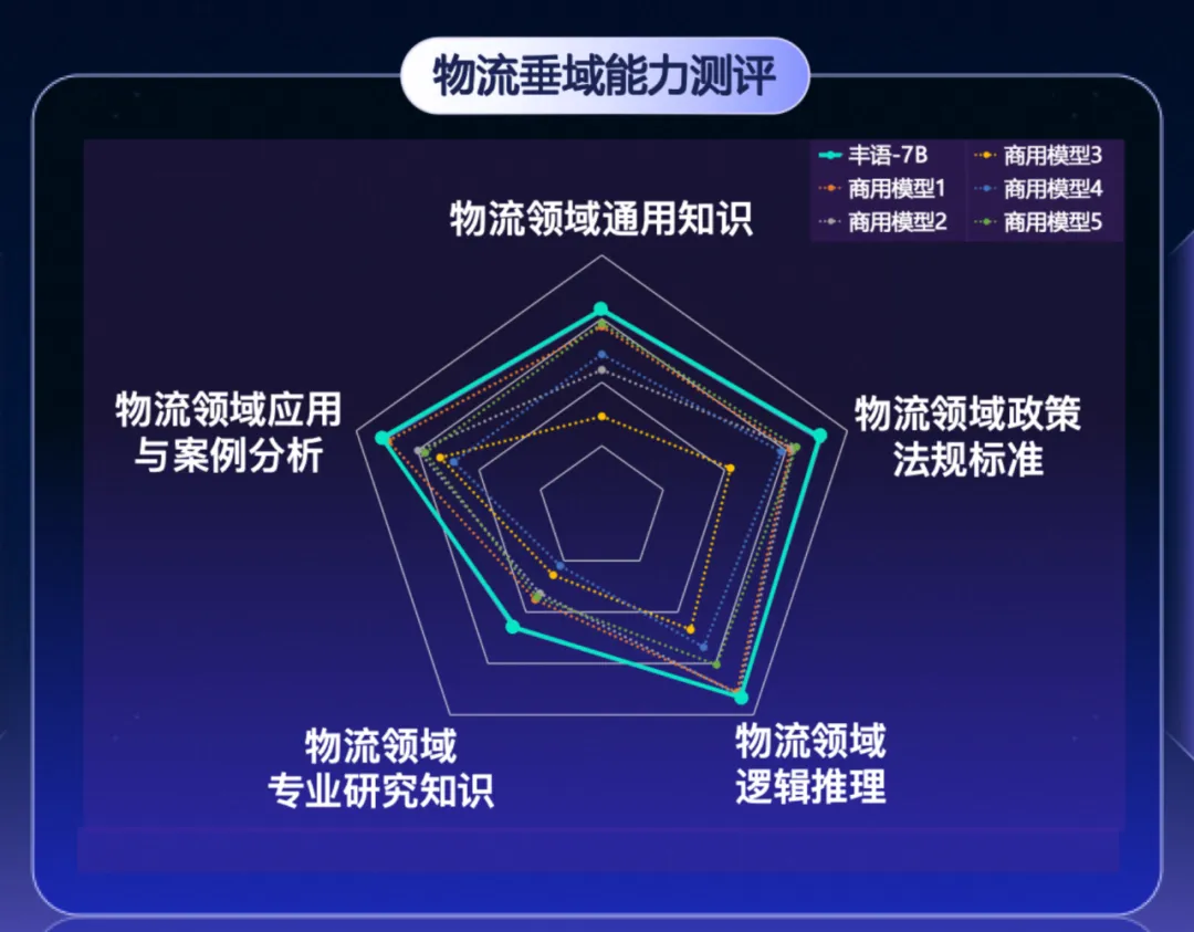 顺丰发布“丰语”大言语模型：摘要准确率超95% 声称物流垂域才能逾越通用模型