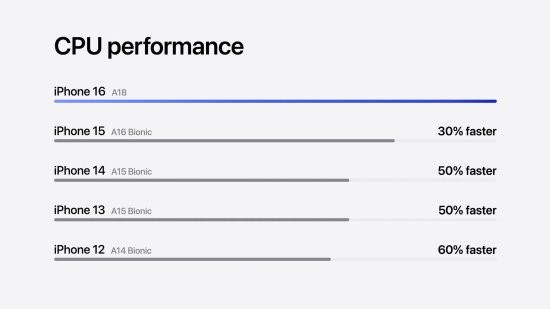 iPhone 16A18оƬiPhone1530%